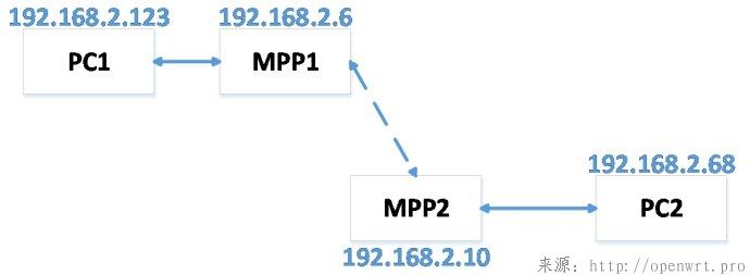 OpenWRT <wbr>搭建802.11s <wbr>Mesh网络