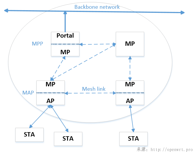 OpenWRT <wbr>搭建802.11s <wbr>Mesh网络