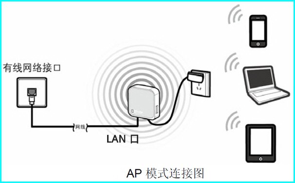 tp link wr703 access point bridged AP