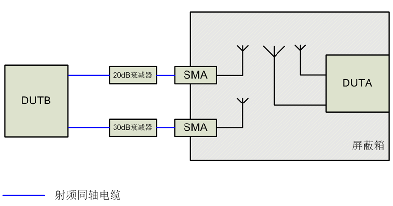 20dB-30dB-MIMO-Test