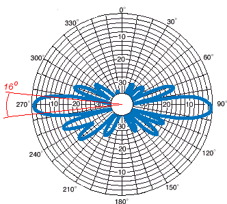 Beamwidth