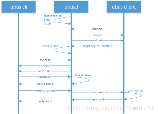 ubusd